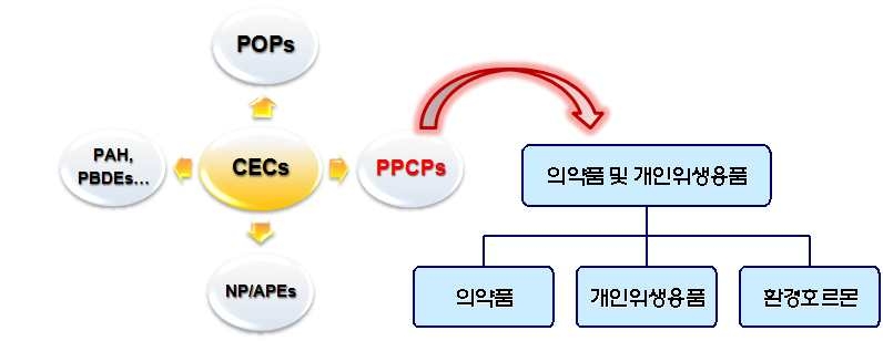 그림 1. 잔류미량물질 중 PPCPs 범주에 포함되는 화합물