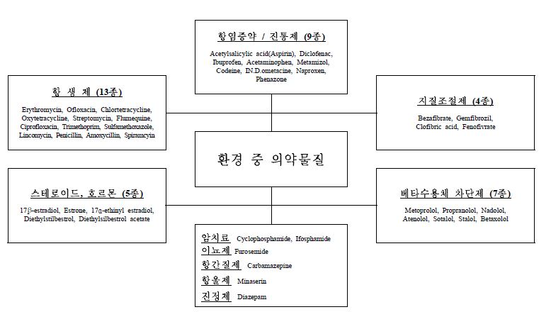 그림 2. 환경 중 PPCPs 화합물의 종류