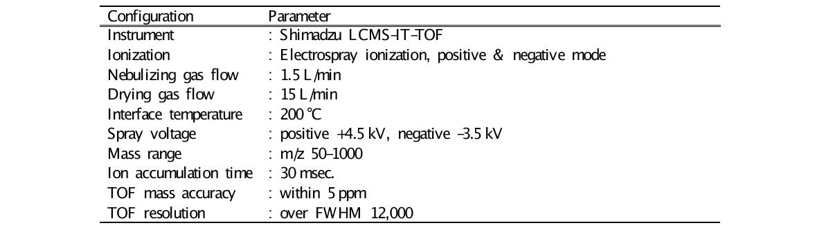 의약물질 거동 평가를 위한 고분해능 질량분석기의 분석 조건