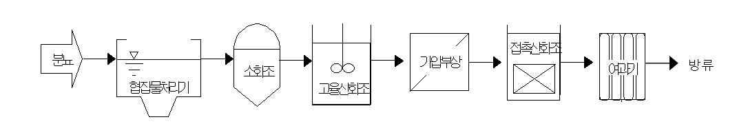 그림 175 처리장에서의 직접 방류