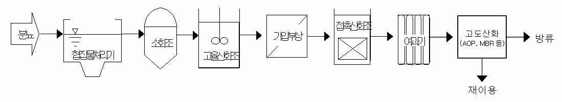 그림 176. 고도산화를 이용한 하수처리수 재이용