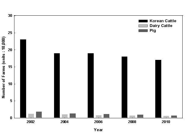 그림 10. 국내 주요가축 사육가구수 현황