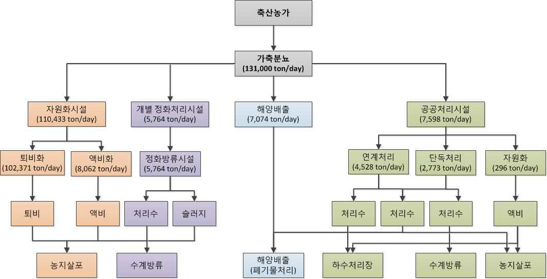 그림 11. 가축분뇨처리장 흐름도