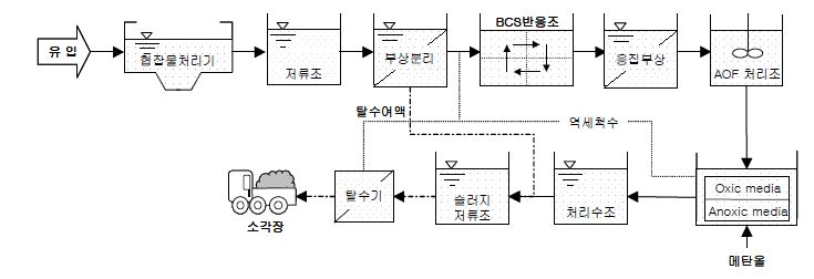 그림 13. BCS 공법의 처리 공정도