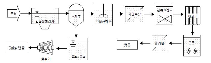 그림 16. 액상부식 공법의 처리 공정도