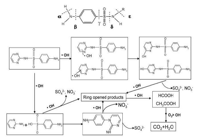 그림 23. Photodegradaion 처리에 의한 Sulfadiazine의 분해