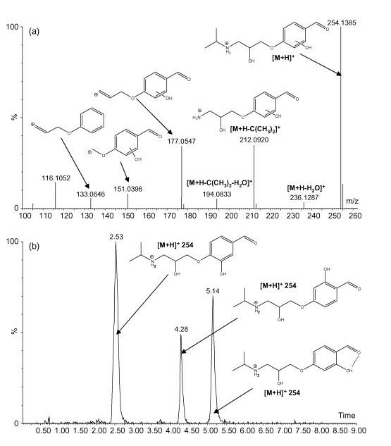 그림 27. UPLC/ESI-Qq TOF을 이용하여 분석된 anti-inflammatory 계열의 화합물