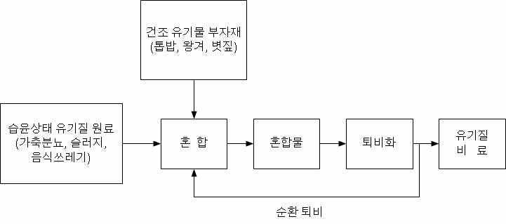 그림 32. 퇴비화의 기초공정