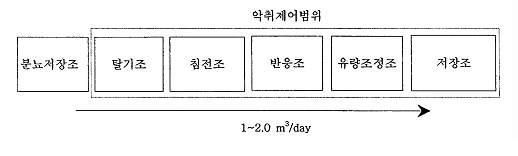 그림 33. 연속공정의 호기성 액비화 처리 흐름