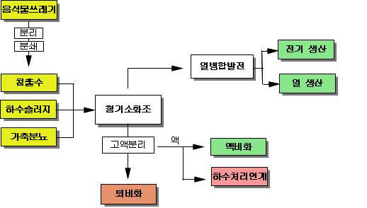 그림 34. 혐기소화 공정