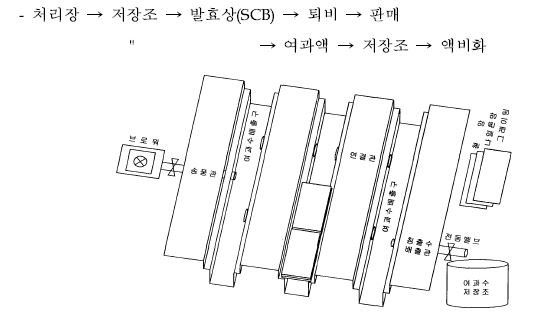 그림 35. Schematic diagramof aerobic digester for SCB Process