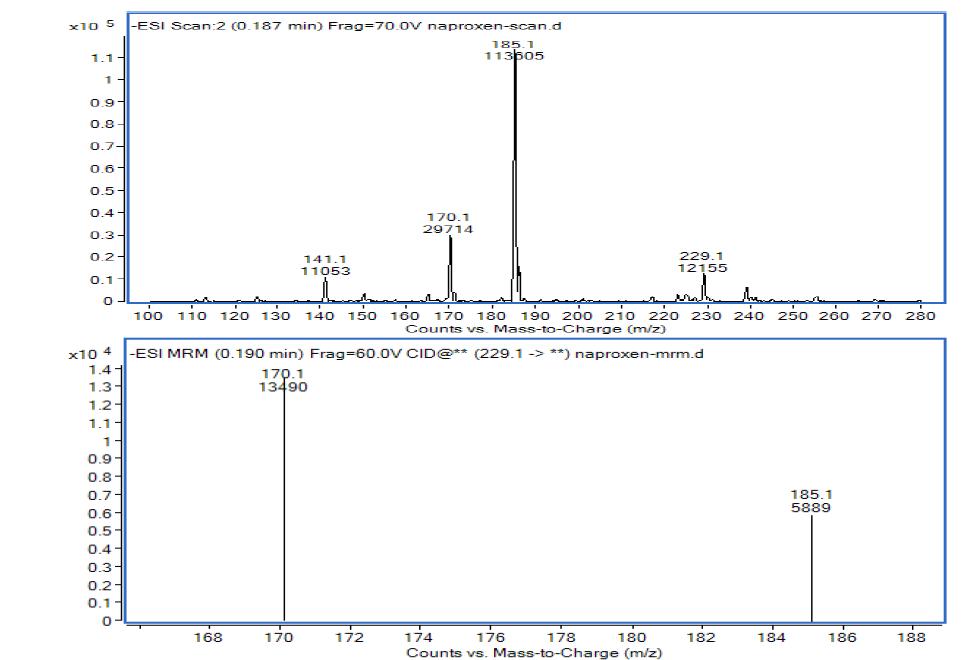 나프록센의 질량스펙트럼
