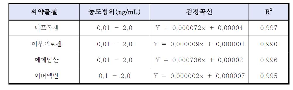 Group Ⅳ 의약품의 검정곡선