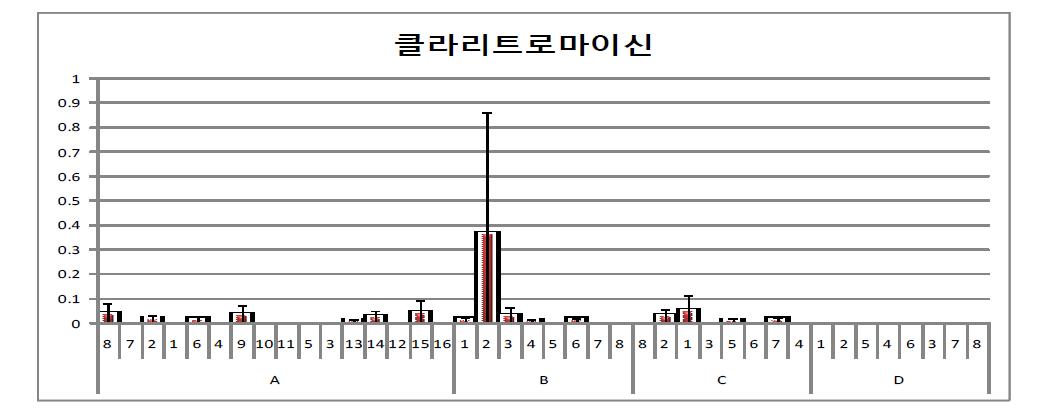 하천수에서의 클라리트로마이신 의약물질 분석 결과