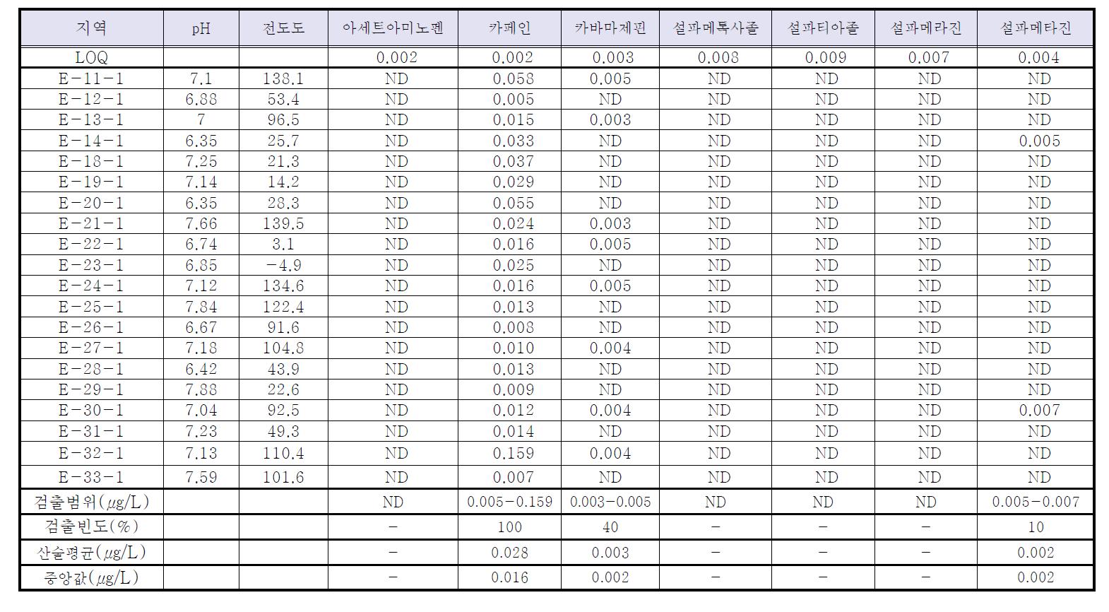 정수장 원수 중 Group I - A 분석결과