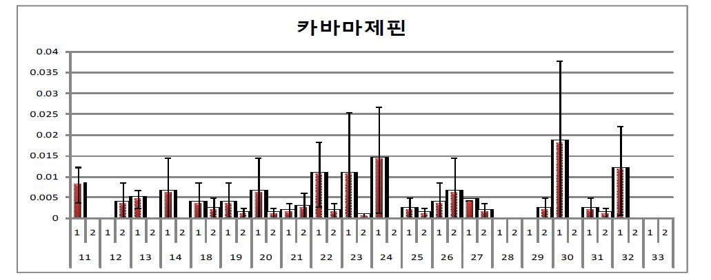 정수장에서의 카바마제핀 의약물질 분석 결과