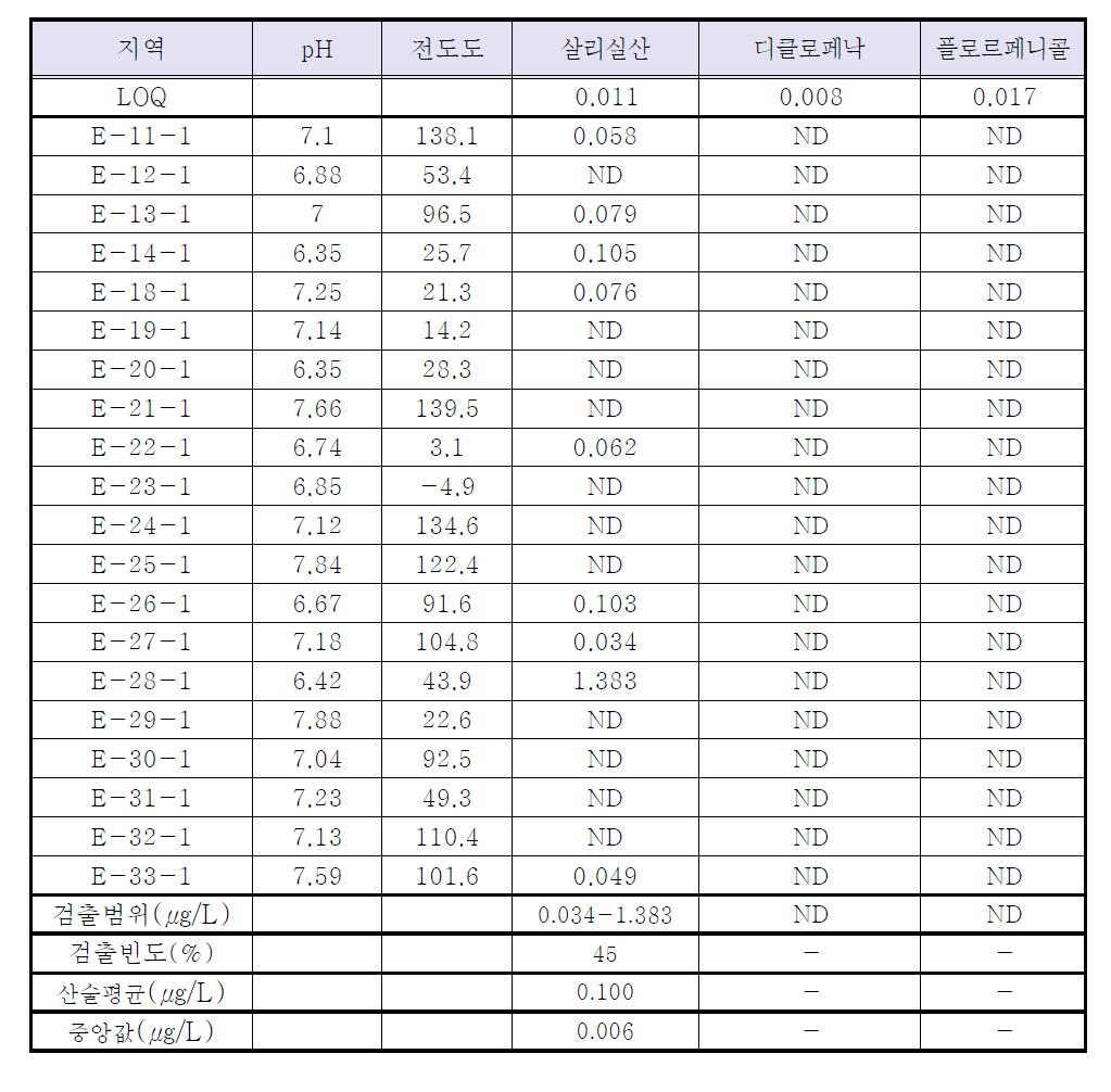 정수장 원수 중 Group I - C 분석결과