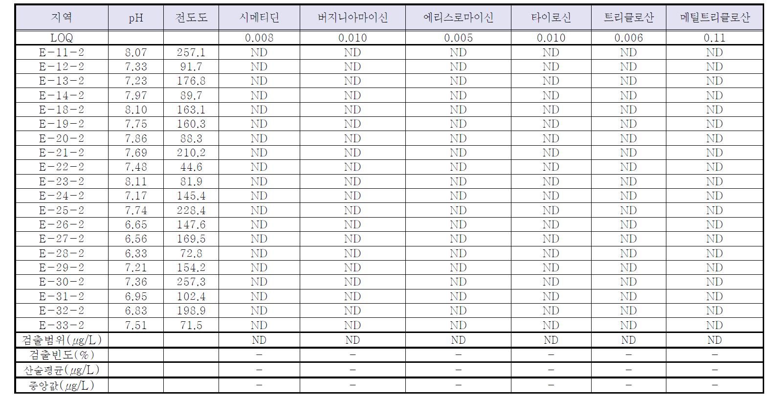 정수장 정수 중 Group II 분석결과