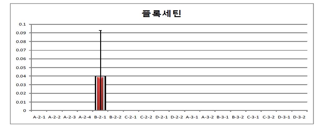 토양 및 퇴적물에서의 플록세틴 의약물질 분석 결과