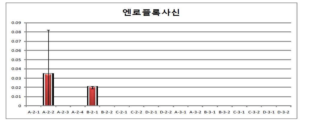 토양 및 퇴적물에서의 엔로플록사신 의약물질 분석 결과