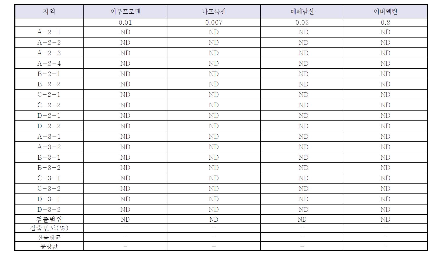 토양 및 퇴적물 중 Group IV 분석결과