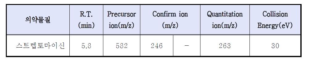 Group Ⅴ 의약물질 분석을 위한 물질의 머무름 시간, 선구이온 및 생성이온