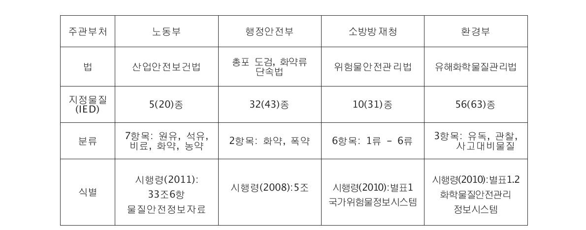 위험 화학물질 관련 국내법상의 분류 및 식별체계