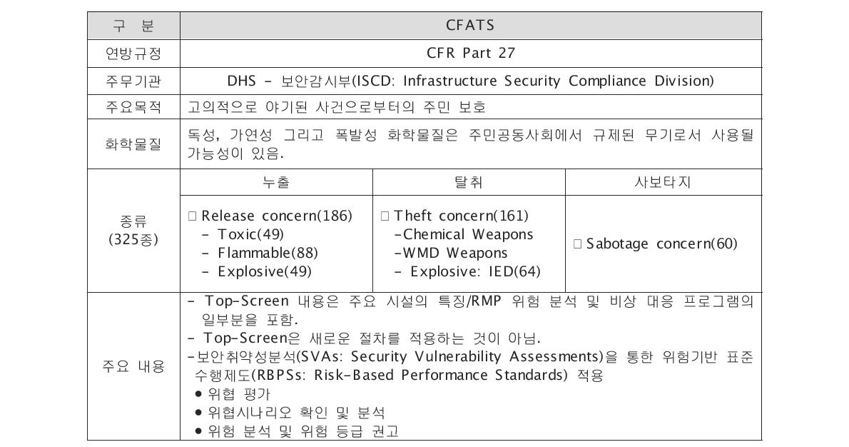 화학시설테러방지 표준법 요약