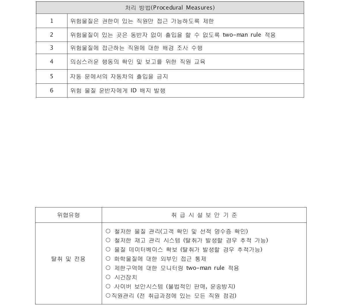 RBPSs 의 보안조치항목(2)