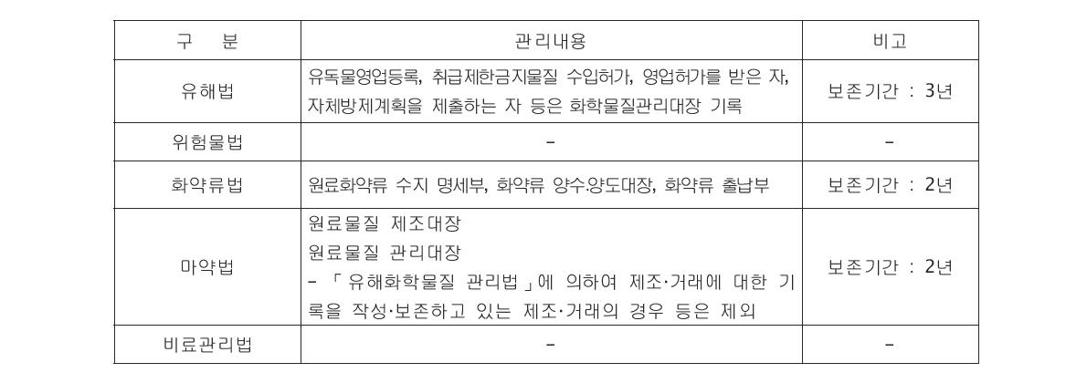 화학물질 관계법령 관리대장 기록규정 비교