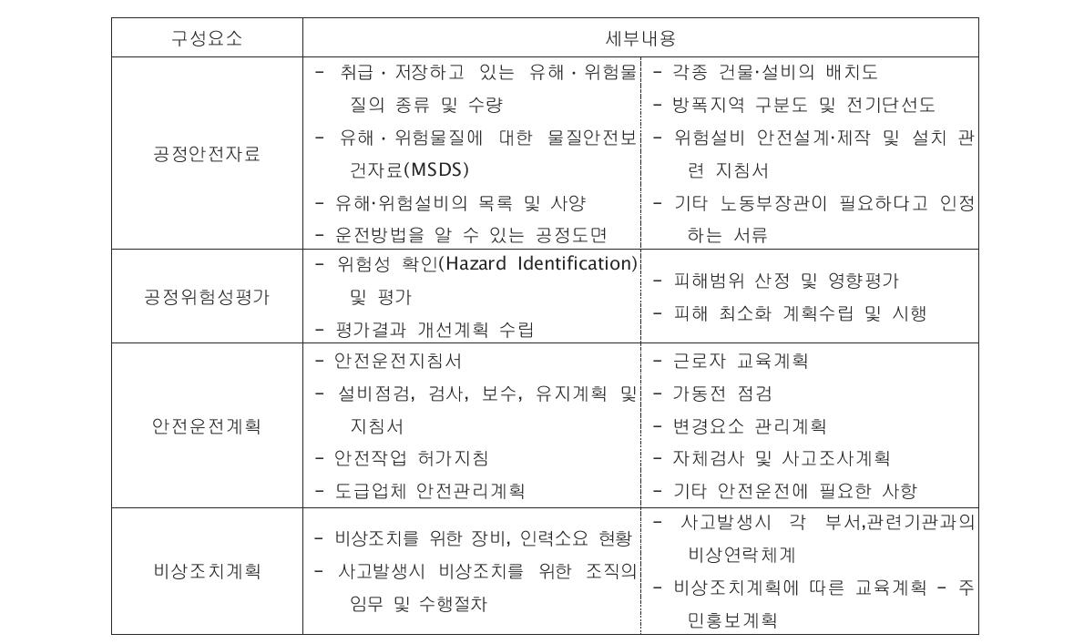 공정안전보고서 구성요소 및 세부내용