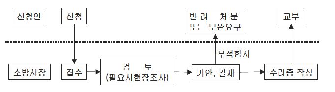 〈그림 3-3〉예방규정 업무처리절차