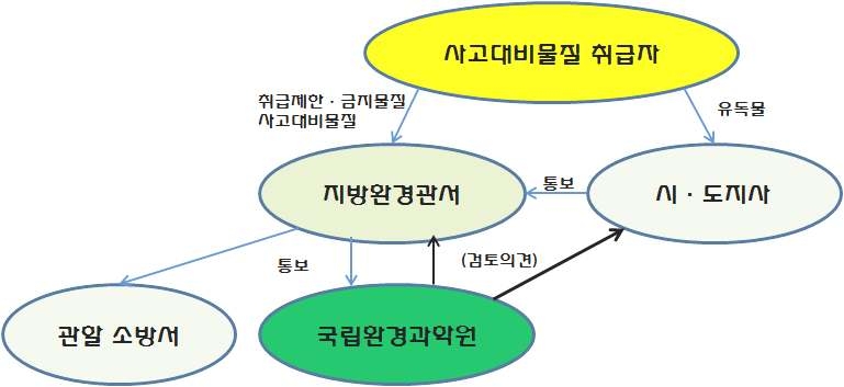 〈그림 3-4〉자체방제계획서 업무처리절차