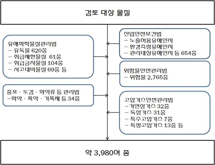 〈그림 1-3〉검토 대상 화학물질