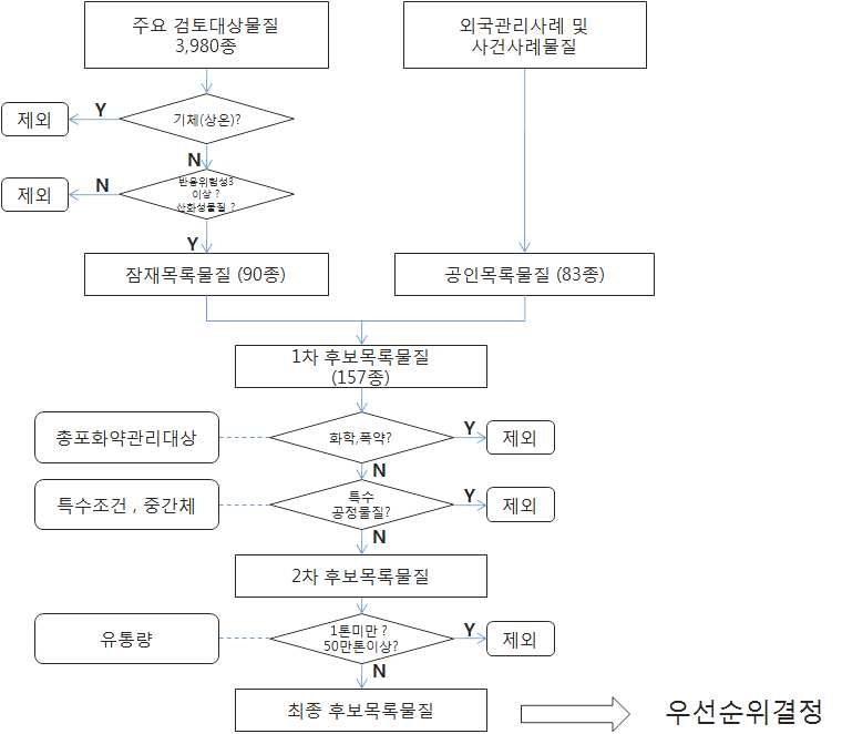 〈그림 1-4〉사제폭발물 제조가능 화학물질 목록 선정 구조