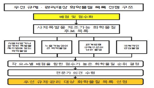 〈그림 1-6〉우선 규제․관리대상 화학물질 목록 선정 구조