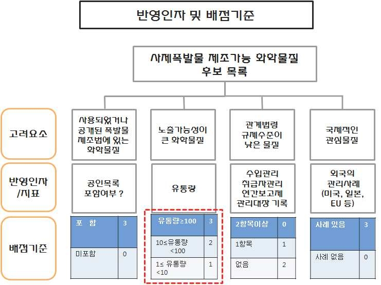 〈그림 1-7〉반영인자 및 배점기준