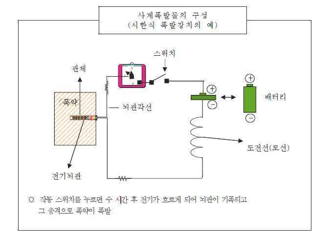 〈그림 2-2〉시한식 폭발장치의 예