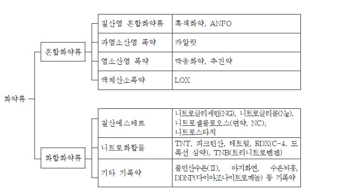 〈그림 2-3〉화약류의 분류체계