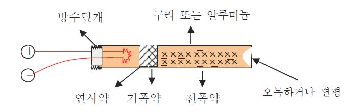 〈그림 2-5〉뇌관의 구성