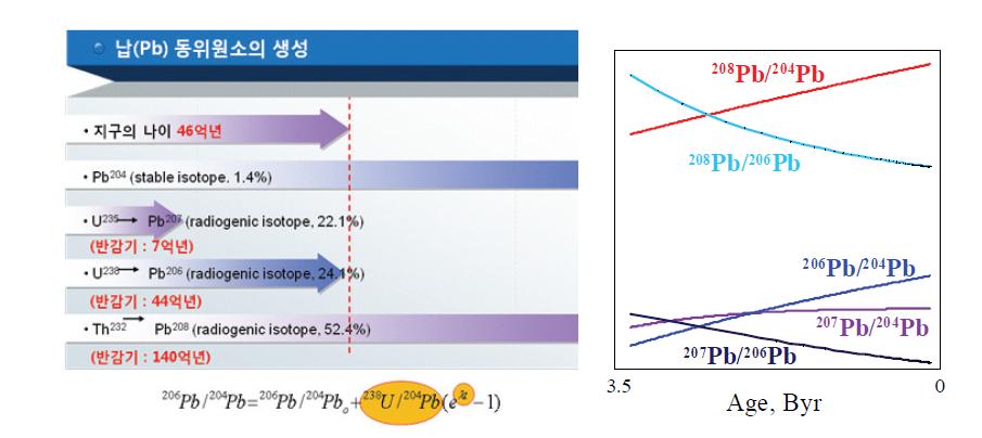 납 동위원소의 생성 기원 및 존재 비율