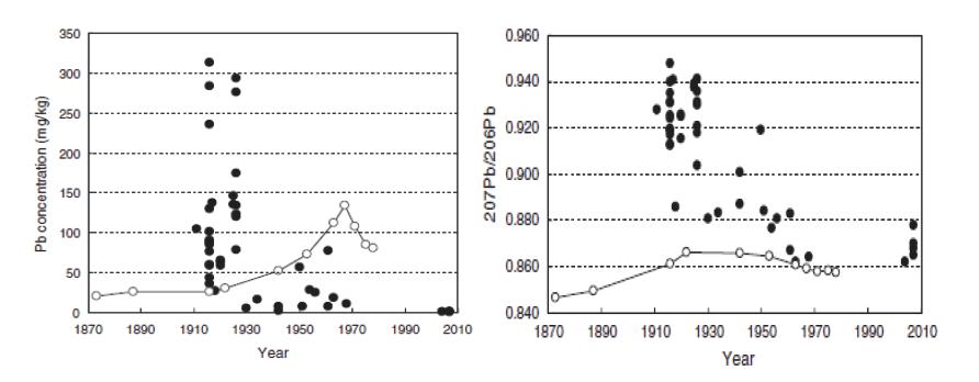 일본 여성 모발 (●) 및 동경만 퇴적물 (○)의 Pb 농도의 시간적 변화 및 207Pb/206Pb의 시간적 변화