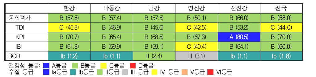 전국 5대강 지류구간의 생물통합평가 도식 결과