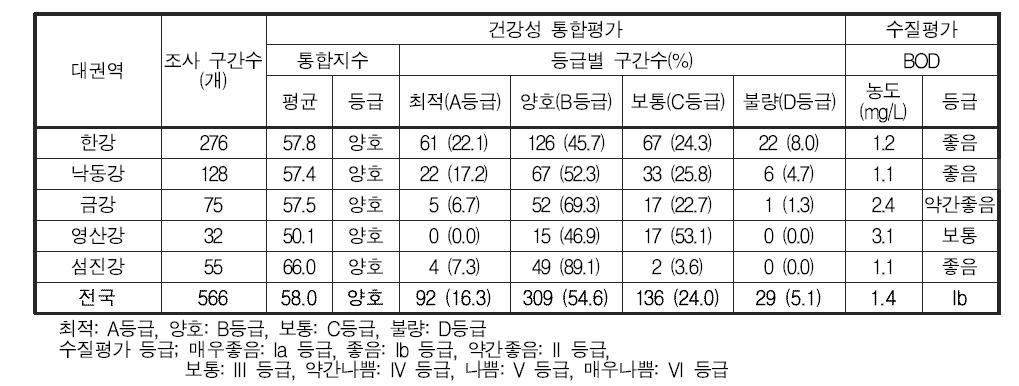 전국 5대강 지류구간의 하천생태계 건강성 통합평가 및 등급분포