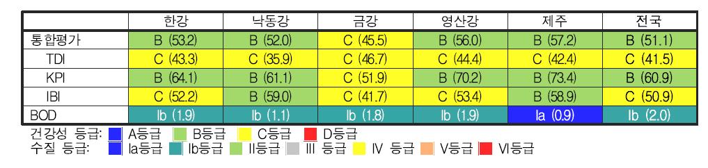 전국 기타하천의 생물통합평가 도식 결과