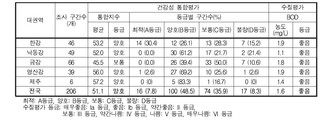 전국 기타하천의 하천생태계 건강성 통합평가 및 등급분포