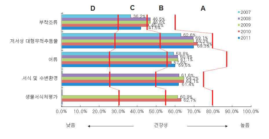 한강 대권역 분야별 환산평가 결과