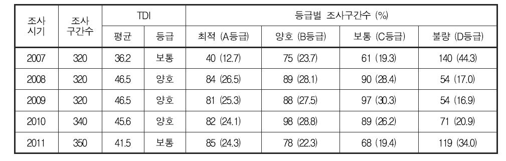 한강 대권역 부착조류 영양염지수(TDI) 및 등급 분포