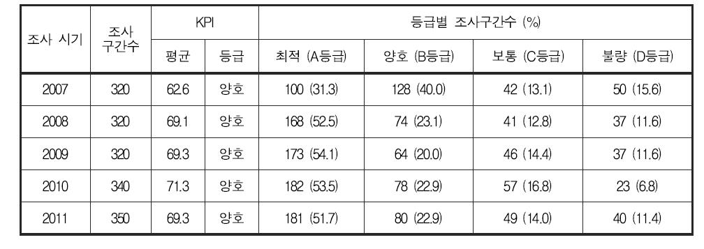 한강 대권역 저서성 대형무척추동물 한국청정생물지수(KPI) 및 등급 분포