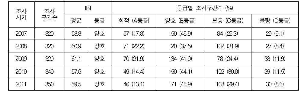 한강 대권역 어류 생물지수(IBI) 및 등급 분포